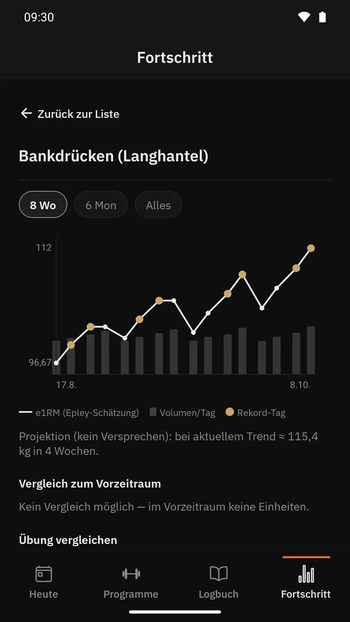 Verlauf für Bankdrücken über acht Wochen mit geschätztem 1RM und markierten Rekord-Tagen.